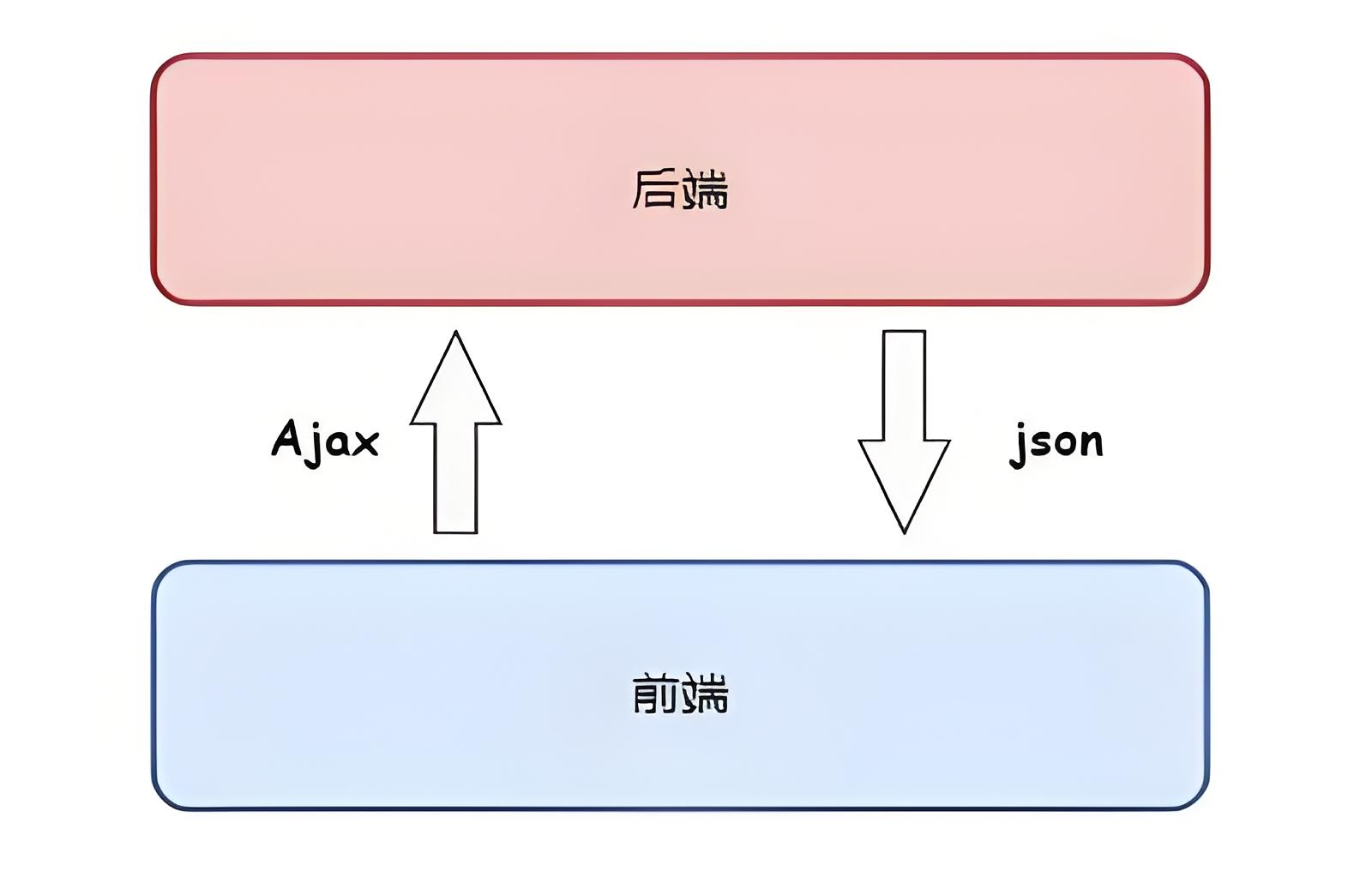 前后端联动