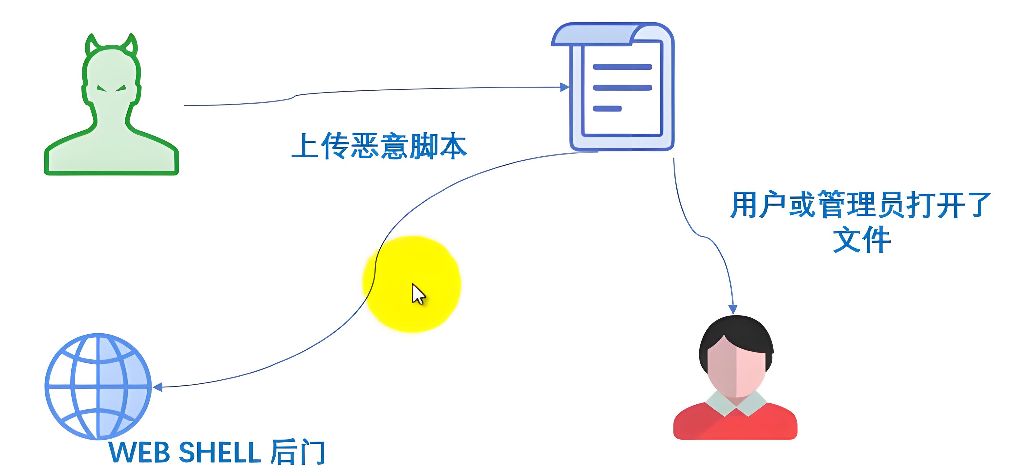 文件包含漏洞